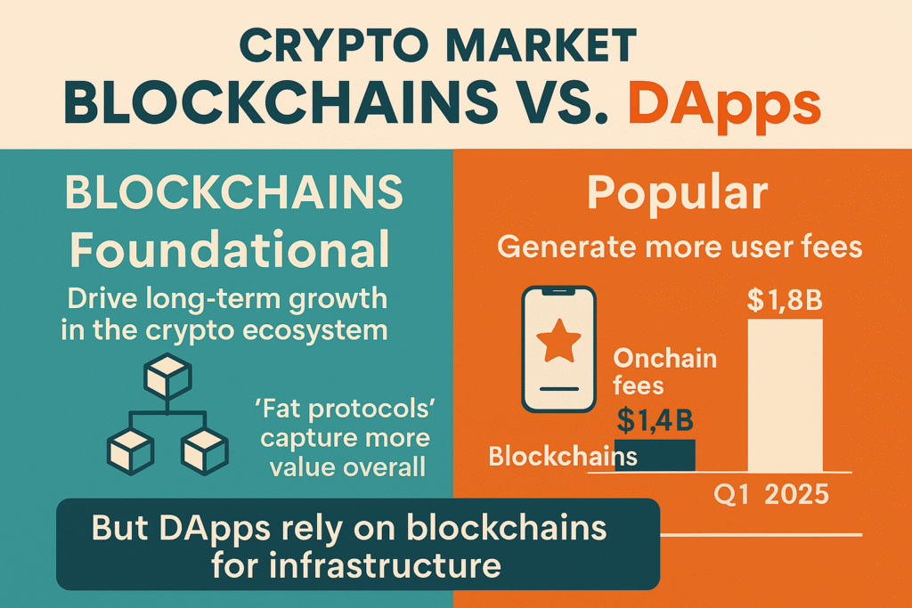Crypto Market Values Blockchains More Than DApps in 2025